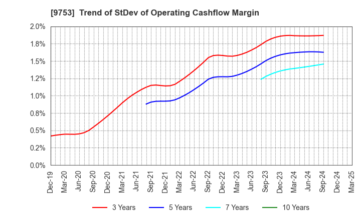9753 IX Knowledge Incorporated: Trend of StDev of Operating Cashflow Margin
