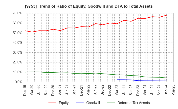 9753 IX Knowledge Incorporated: Trend of Ratio of Equity, Goodwill and DTA to Total Assets