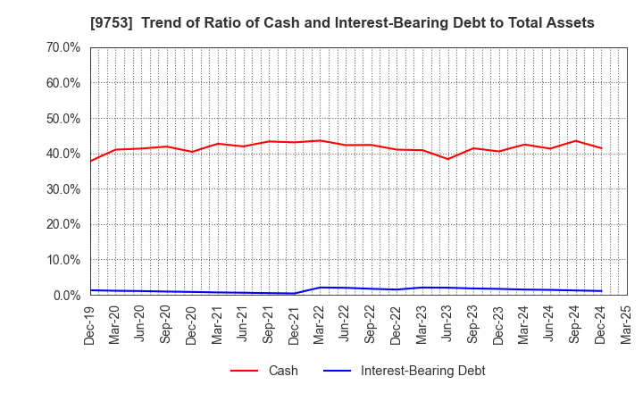 9753 IX Knowledge Incorporated: Trend of Ratio of Cash and Interest-Bearing Debt to Total Assets