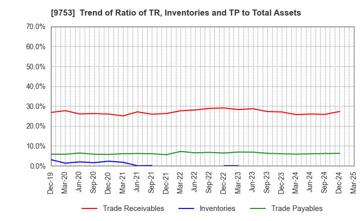 9753 IX Knowledge Incorporated: Trend of Ratio of TR, Inventories and TP to Total Assets