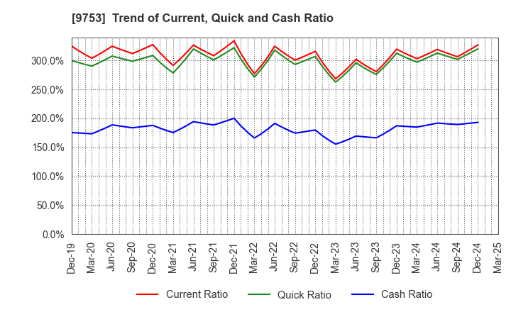9753 IX Knowledge Incorporated: Trend of Current, Quick and Cash Ratio