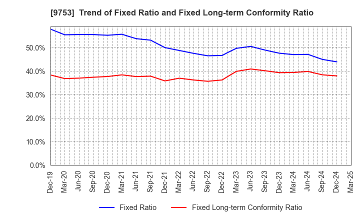 9753 IX Knowledge Incorporated: Trend of Fixed Ratio and Fixed Long-term Conformity Ratio