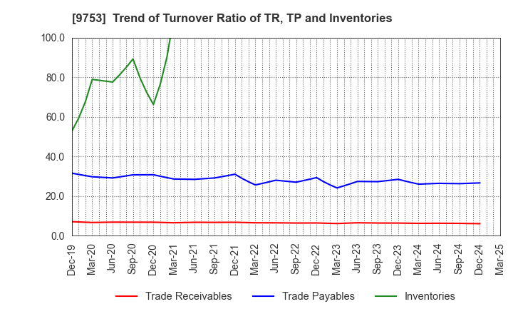 9753 IX Knowledge Incorporated: Trend of Turnover Ratio of TR, TP and Inventories