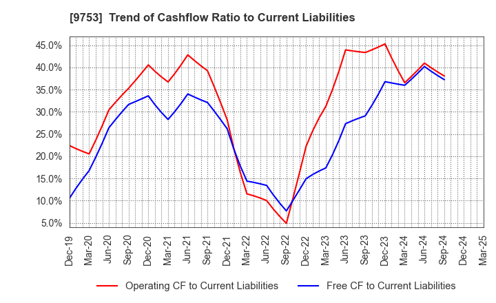9753 IX Knowledge Incorporated: Trend of Cashflow Ratio to Current Liabilities