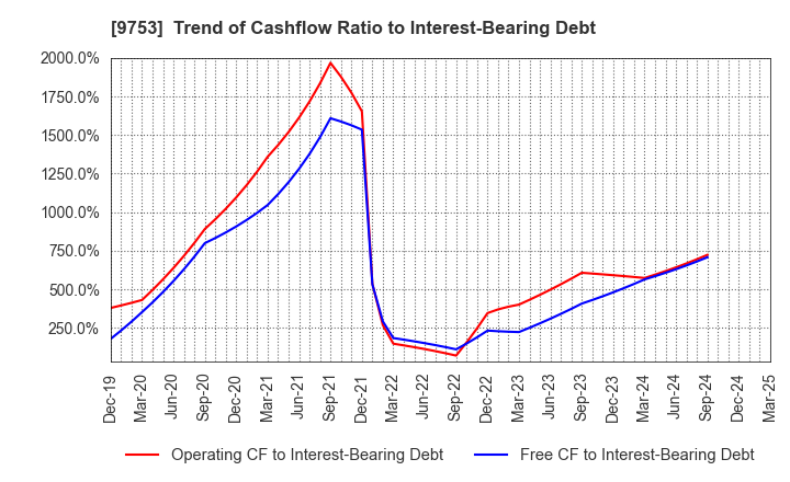 9753 IX Knowledge Incorporated: Trend of Cashflow Ratio to Interest-Bearing Debt
