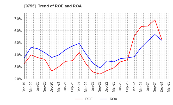 9755 OYO Corporation: Trend of ROE and ROA