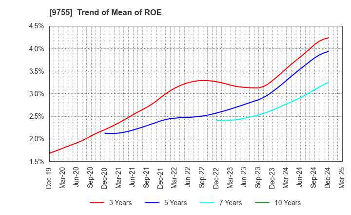 9755 OYO Corporation: Trend of Mean of ROE