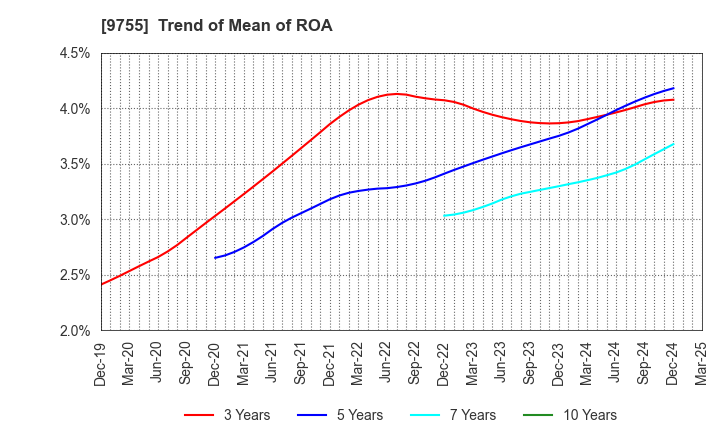 9755 OYO Corporation: Trend of Mean of ROA
