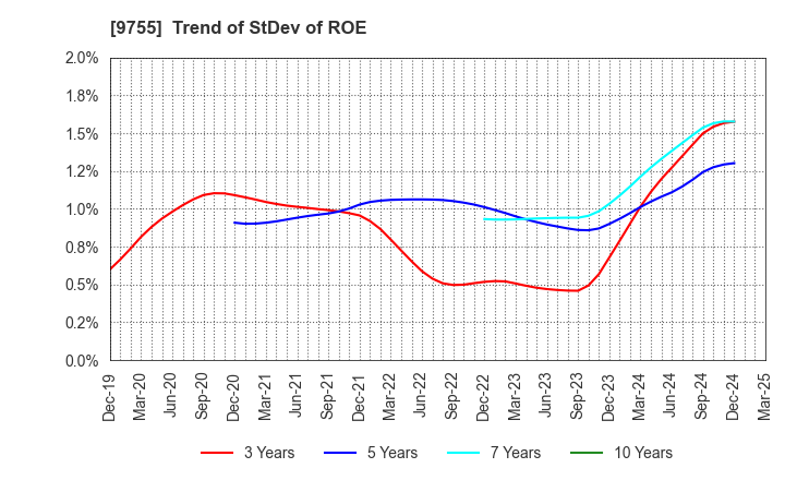 9755 OYO Corporation: Trend of StDev of ROE