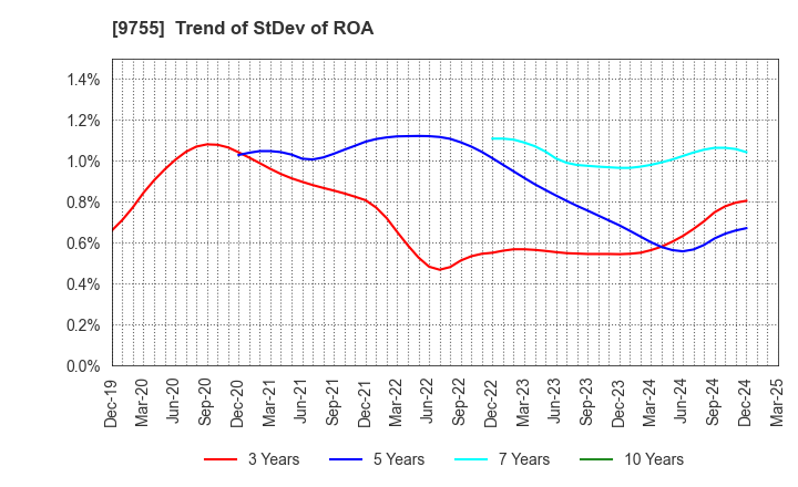 9755 OYO Corporation: Trend of StDev of ROA