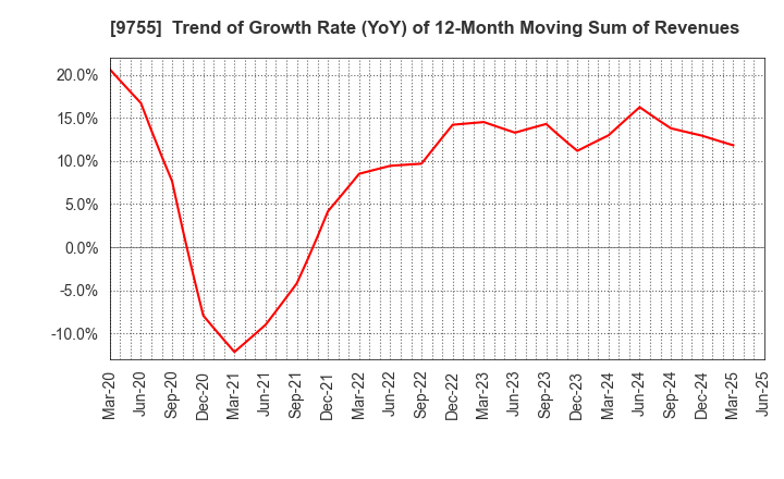 9755 OYO Corporation: Trend of Growth Rate (YoY) of 12-Month Moving Sum of Revenues