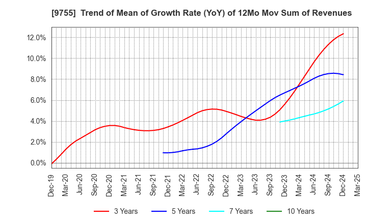9755 OYO Corporation: Trend of Mean of Growth Rate (YoY) of 12Mo Mov Sum of Revenues