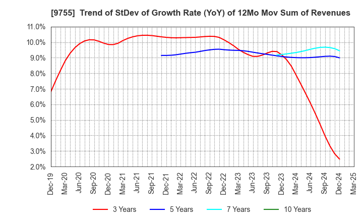 9755 OYO Corporation: Trend of StDev of Growth Rate (YoY) of 12Mo Mov Sum of Revenues