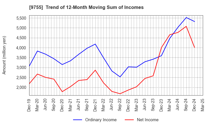 9755 OYO Corporation: Trend of 12-Month Moving Sum of Incomes