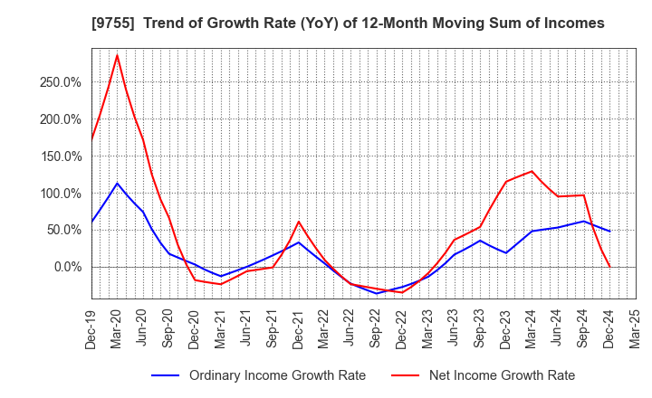 9755 OYO Corporation: Trend of Growth Rate (YoY) of 12-Month Moving Sum of Incomes