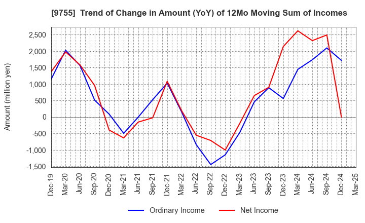 9755 OYO Corporation: Trend of Change in Amount (YoY) of 12Mo Moving Sum of Incomes