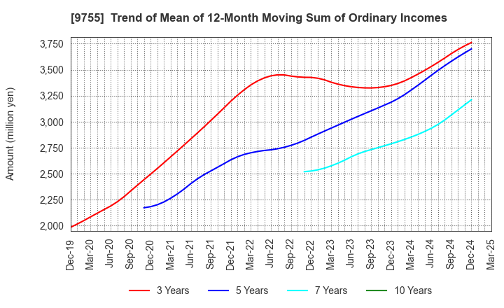 9755 OYO Corporation: Trend of Mean of 12-Month Moving Sum of Ordinary Incomes