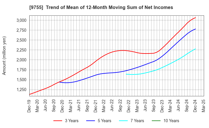 9755 OYO Corporation: Trend of Mean of 12-Month Moving Sum of Net Incomes
