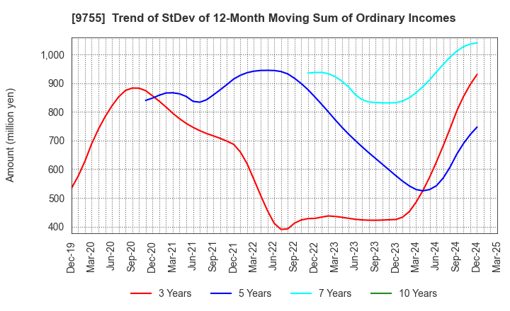9755 OYO Corporation: Trend of StDev of 12-Month Moving Sum of Ordinary Incomes