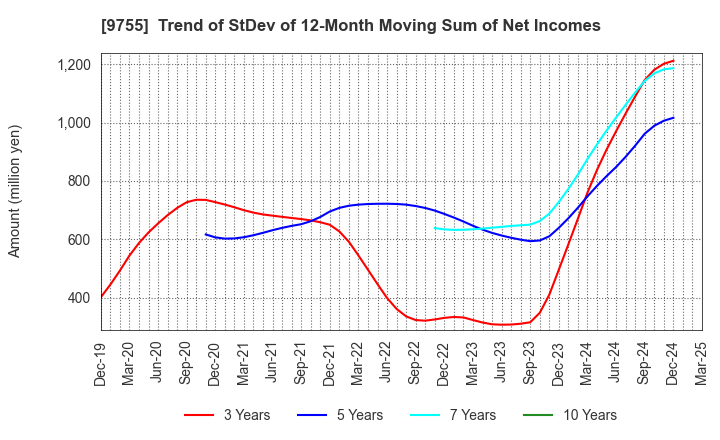 9755 OYO Corporation: Trend of StDev of 12-Month Moving Sum of Net Incomes