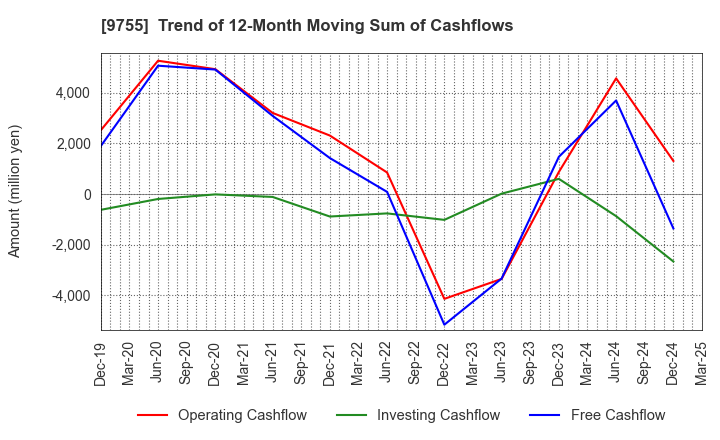 9755 OYO Corporation: Trend of 12-Month Moving Sum of Cashflows