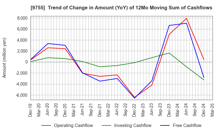 9755 OYO Corporation: Trend of Change in Amount (YoY) of 12Mo Moving Sum of Cashflows