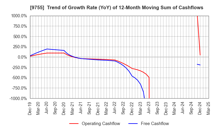 9755 OYO Corporation: Trend of Growth Rate (YoY) of 12-Month Moving Sum of Cashflows