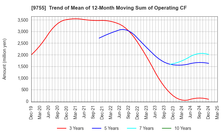 9755 OYO Corporation: Trend of Mean of 12-Month Moving Sum of Operating CF