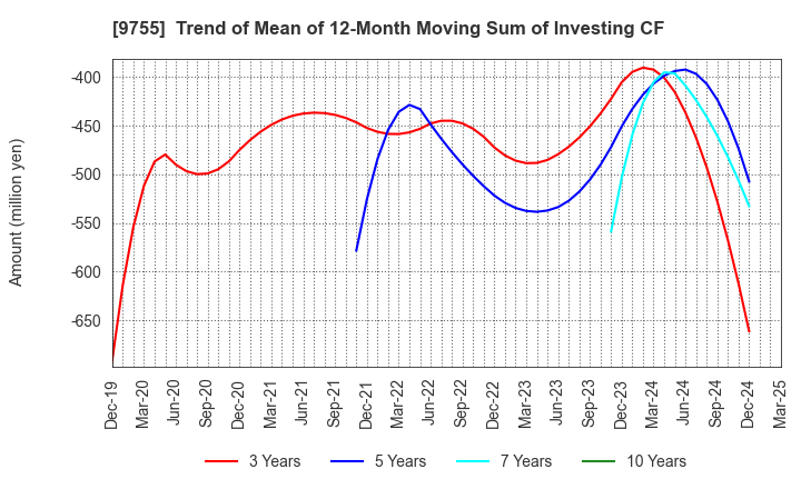 9755 OYO Corporation: Trend of Mean of 12-Month Moving Sum of Investing CF