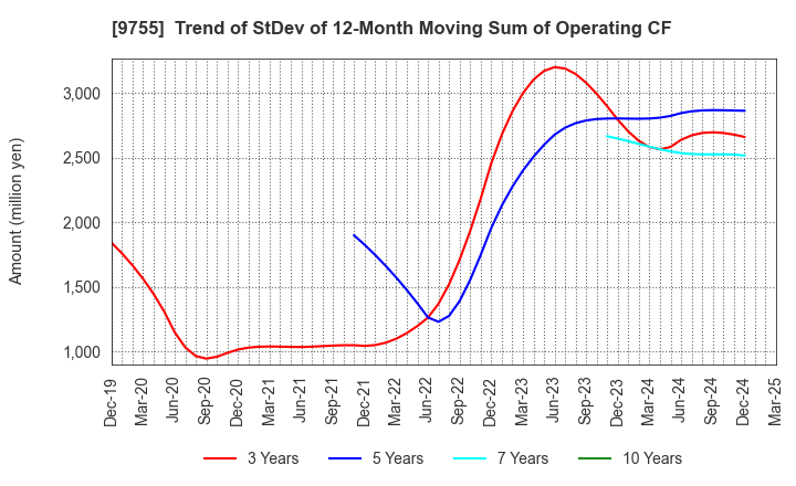9755 OYO Corporation: Trend of StDev of 12-Month Moving Sum of Operating CF