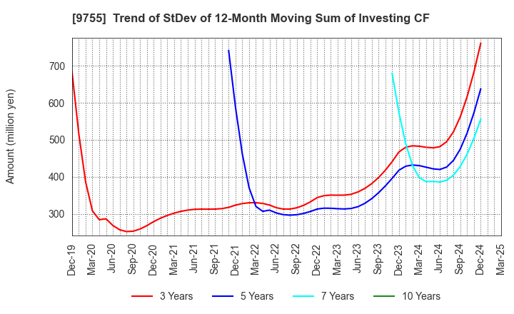 9755 OYO Corporation: Trend of StDev of 12-Month Moving Sum of Investing CF