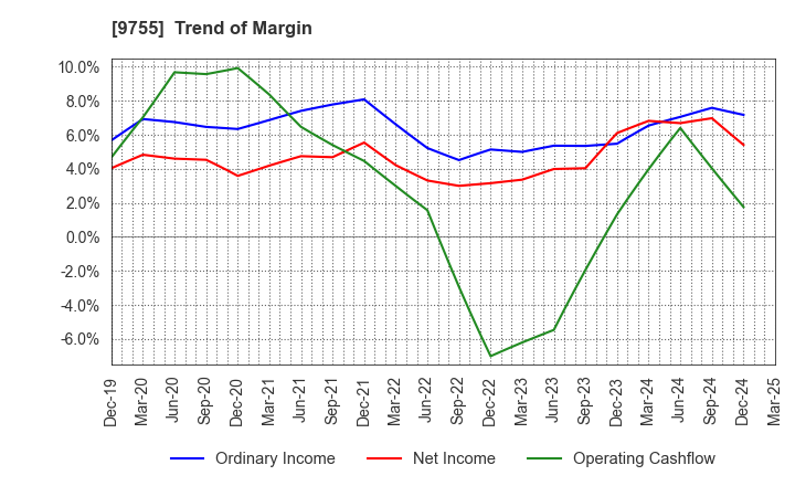 9755 OYO Corporation: Trend of Margin