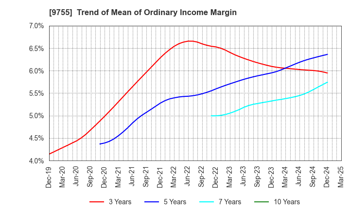 9755 OYO Corporation: Trend of Mean of Ordinary Income Margin