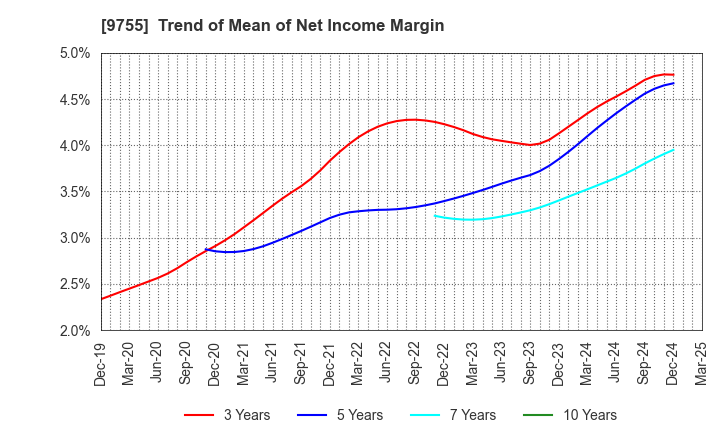 9755 OYO Corporation: Trend of Mean of Net Income Margin