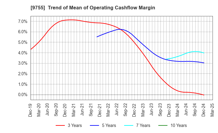 9755 OYO Corporation: Trend of Mean of Operating Cashflow Margin