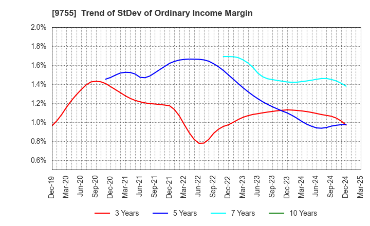 9755 OYO Corporation: Trend of StDev of Ordinary Income Margin