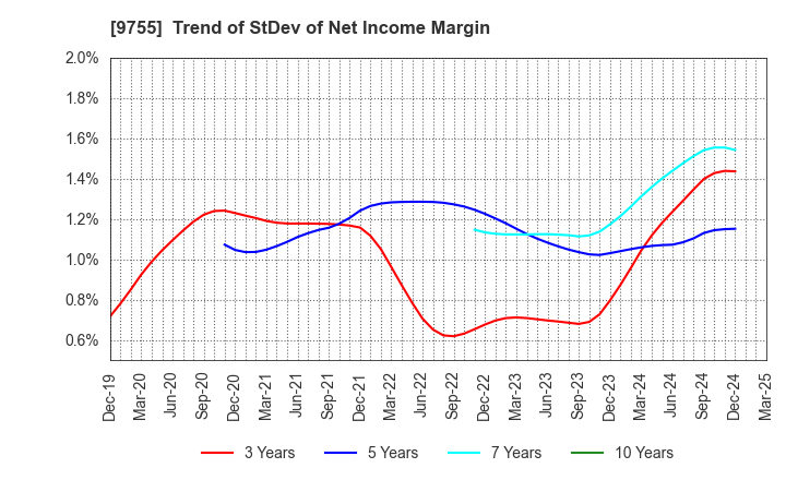9755 OYO Corporation: Trend of StDev of Net Income Margin