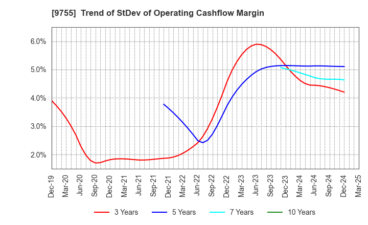 9755 OYO Corporation: Trend of StDev of Operating Cashflow Margin