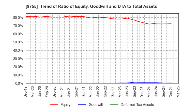 9755 OYO Corporation: Trend of Ratio of Equity, Goodwill and DTA to Total Assets