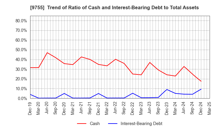 9755 OYO Corporation: Trend of Ratio of Cash and Interest-Bearing Debt to Total Assets