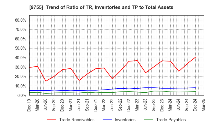 9755 OYO Corporation: Trend of Ratio of TR, Inventories and TP to Total Assets
