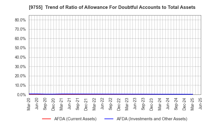9755 OYO Corporation: Trend of Ratio of Allowance For Doubtful Accounts to Total Assets