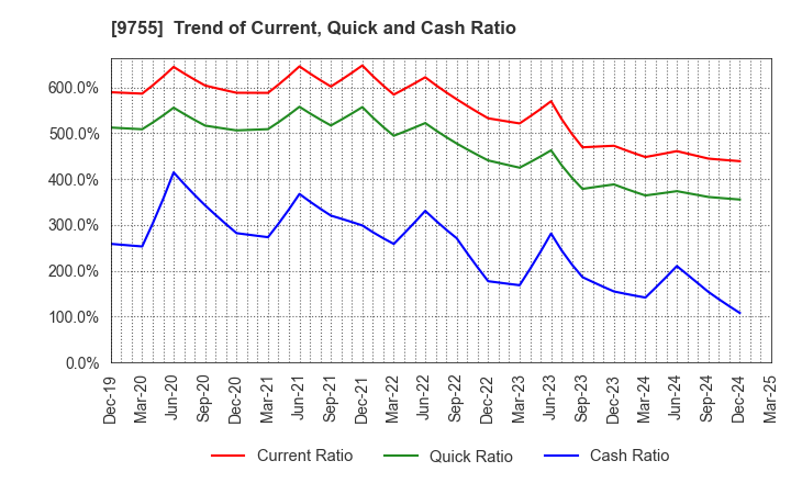 9755 OYO Corporation: Trend of Current, Quick and Cash Ratio