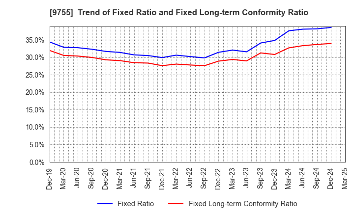 9755 OYO Corporation: Trend of Fixed Ratio and Fixed Long-term Conformity Ratio