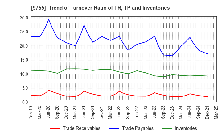 9755 OYO Corporation: Trend of Turnover Ratio of TR, TP and Inventories