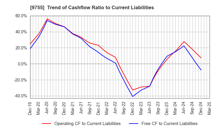 9755 OYO Corporation: Trend of Cashflow Ratio to Current Liabilities