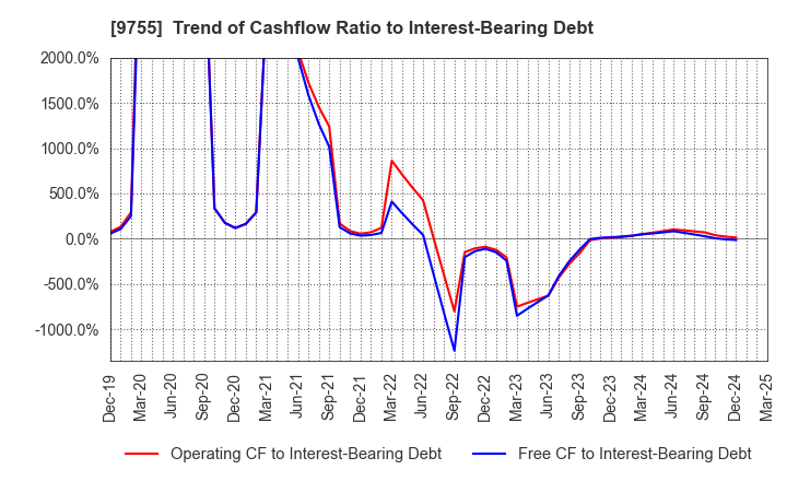 9755 OYO Corporation: Trend of Cashflow Ratio to Interest-Bearing Debt