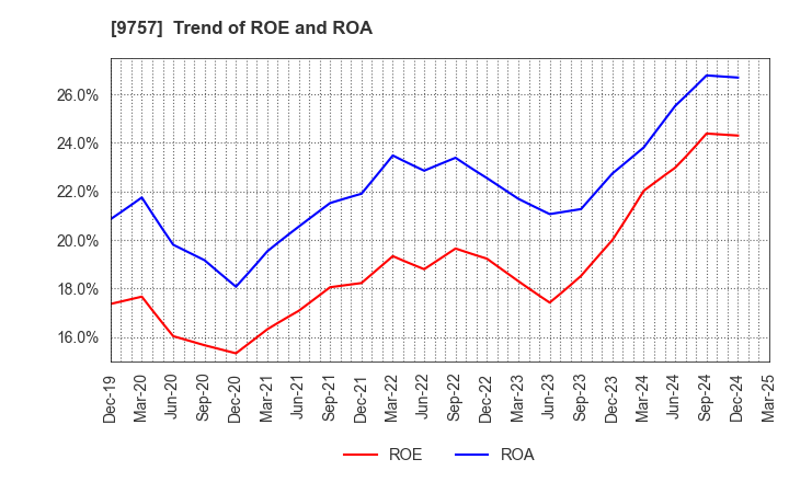 9757 Funai Soken Holdings Incorporated: Trend of ROE and ROA