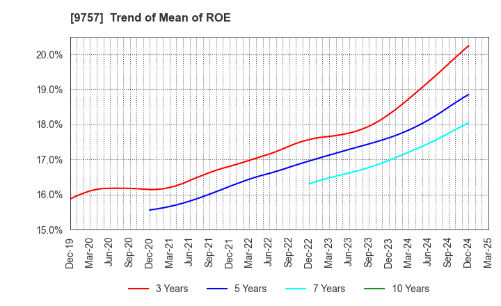 9757 Funai Soken Holdings Incorporated: Trend of Mean of ROE