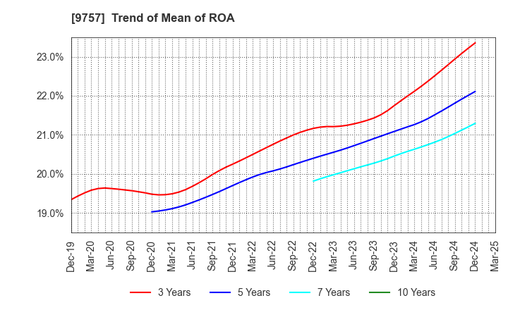 9757 Funai Soken Holdings Incorporated: Trend of Mean of ROA